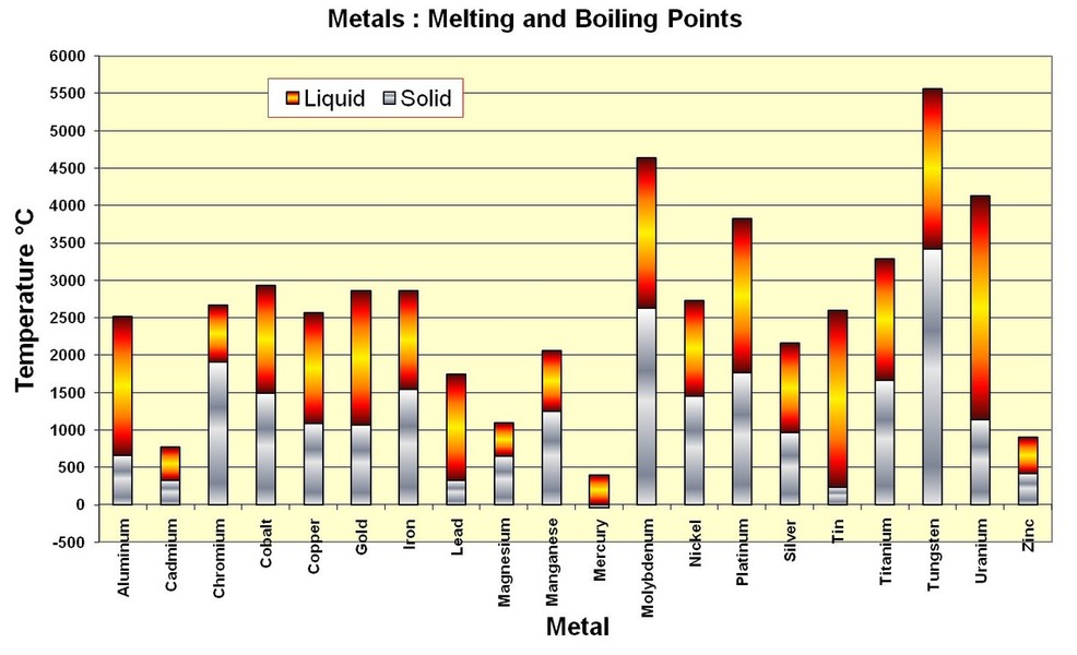 Metal Melting Temperature Chart