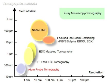 Atom probe tomography