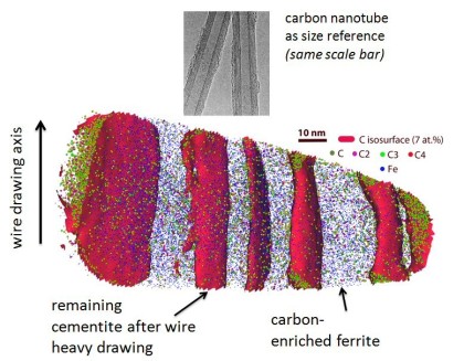 The example shows a wire drawn near-eutectoid pearlite alloy, measured by atom probe tomography. The analysis (atomic envelopes placed at 7 at.% carbon) reveals that some of the cementite lamellae tha