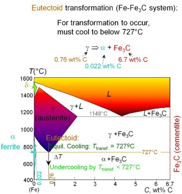 Iron-carbon system, phase diagram, pearlite, steel, thermodynamics