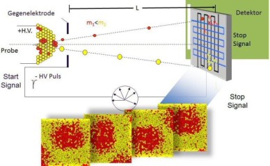 Atom Probe Tomography, Materials Science