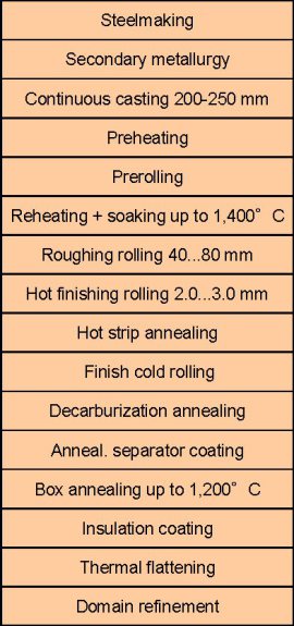 shear band, rotation, micromechanics, texture, electrical steel, secondary recrystallization, soft magnetic material, hysteresis, transformer, motor, Goss, inhibition, processing, pole figure, ODF