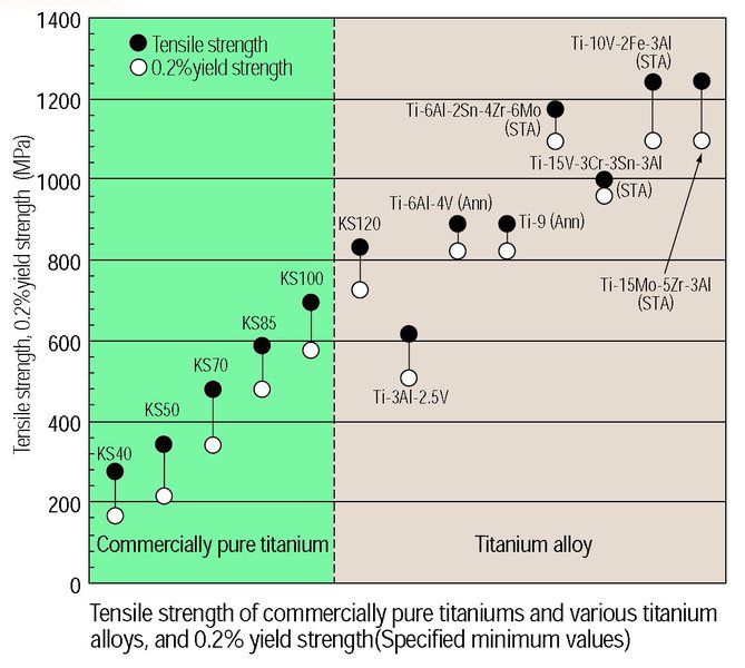 Metallurgical Materials Science and Alloy Design - Mechanical Properties of  Titanium