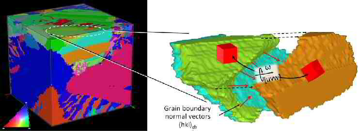 3D EBSD, EBSD tomography, texture, crystallographic characterization, materials interfaces, grain boundaries