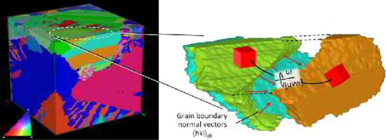 3D EBSD, EBSD tomography, texture, crystallographic characterization, materials interfaces, grain boundaries