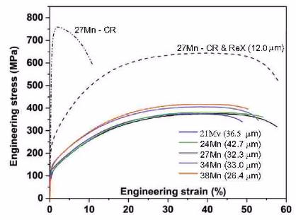 Stress–strain curves of all the alloys in their respective homogenized states, representative 27 Mn alloy both in cold rolled (64%) and recrystallized (900°C, 10 min) states for comparison.
