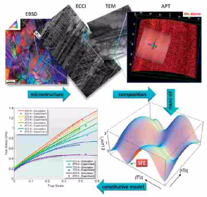 Ab initio, alloy design, advanced steel, Fe-Mn, TWIP steel, nano, twinning, atom probe tomography