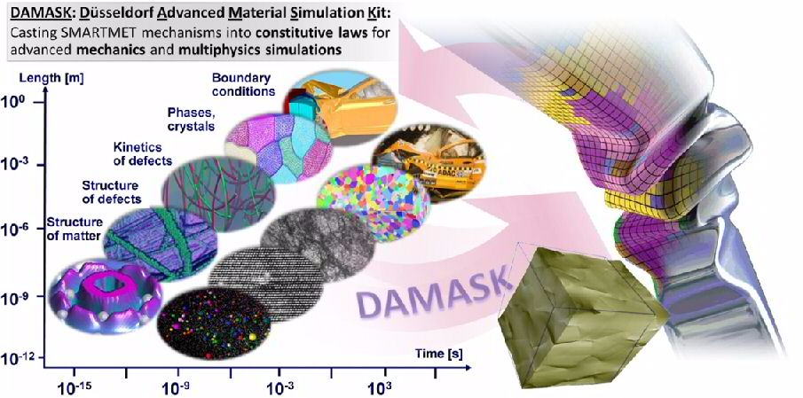 ICME for advanced steels: Overview of Integrated Computational Materials Engineering for the case of crystal plasticity simulation.