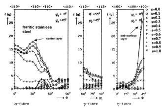 Texture fibers and through-thickness texture gradients of ferritic Fe-Cr stainless steels after hot rolling