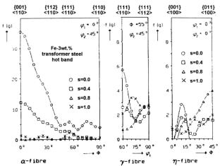 Texture fibers and through-thickness texture gradients of electrical transformer steels after hot rolling.