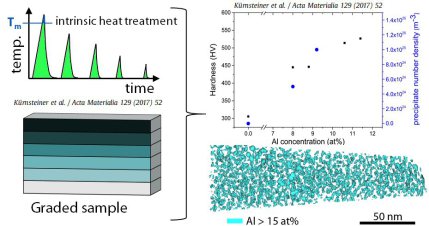Massive nanoprecipitation in an Fe-19Ni-xAl maraging steel triggered by the intrinsic heat treatment during laser metal deposition, Acta Materialia 129 (2017) 52-60