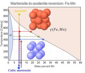 Martensite-to-Austenite Reversion Steels