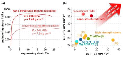 Can we increase the steel's stiffness, strength and ductility and reduce its weight at the same time ? Nano-structured High Modulus Steels