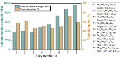 Overview of the ultimate tensile strength and total engineering elongation obtained from the various non-equiatomic high-entropy alloys.