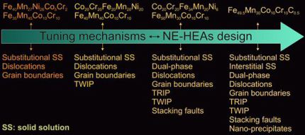 Overview of the deformation mechanisms in various multi-component high-entropy alloys showing that tuning deformation mechanisms is a key to the development of strong and ductile non-equiatomic high-entropy alloys (NE-HEAs).