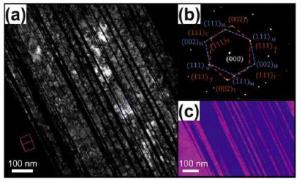 High Entropy Alloy TWIP effect - twinning induced plasticity