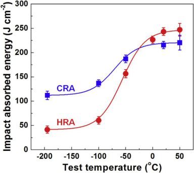 Charpy impact absorbed energy vs. impact test temperature curves of both, the hot-rolled and annealed (HRA) specimen and the cold-rolled and annealed (CRA) specimen; Acta Materialia 122 (2017) 199.