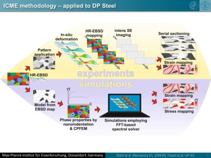 ICME on DP steel using the DAMASK crystal plasticity solvers in combination with EBSD and nanoindentation.