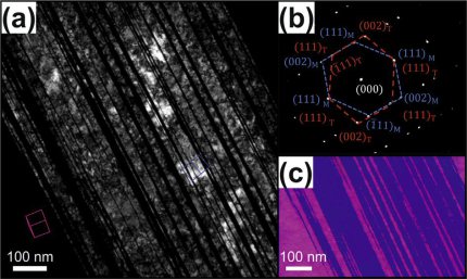 Twinning-induced plasticity high entropy alloys (Acta Mater 94 (2015) 124): Deformation twins at 45% true strain in Fe40Mn40Co10Cr10 revealed by TEM: (a) dark field micrograph with beam direction [002]T; (b) selected-area diffraction pattern.