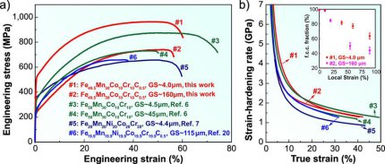 Interstitial high entropy alloy: GS refers to the grain size. (a) Engineering stress-strain curves; data of Fe50Mn30Co10Cr10 (at%) TRIP-DP-HEAs (ref. 6), single-phase Fe20Mn20Ni20Co20Cr20 (at%) and Fe19.9Mn19.9Ni19.9Co19.9Cr19.9C0.5 (at%) HEAs (refs 7 and