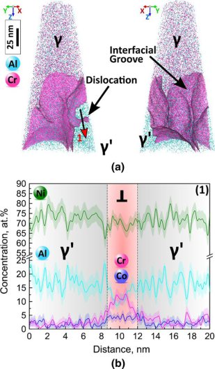 Atom Probe Tomography: Dislocation decoration and the Role of Oxidized Carbides on Thermal- Mechanical Performance of Polycrystalline Superalloys