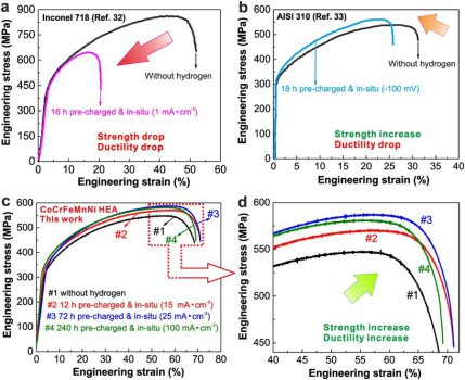 Tensile deformation behavior of different metals including the CoCrFeMnNi HEA under various in-situ hydrogen charging conditions.