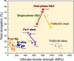 Strength and ductility profiles of different types of metallic materials. The TRIP-assisted dual-phase HEA shows the simultaneously increased strength and ductility by grain refinement, which contracts to the strength-ductility trade-off by grain refineme