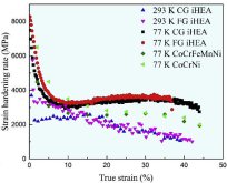 Engineering stress-strain curves and strain hardening rate curve as a function of true strain for CG and FG iHEAs tested at 293 K and 77 K. The strain hardening rate curves for the fine-grained CoCrFeMnNi HEA (17 um) and CoCrNi MEA (16 um) are shown for c