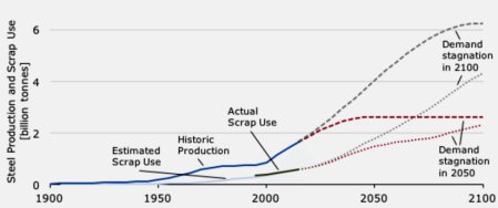 World steel production and scrap use.