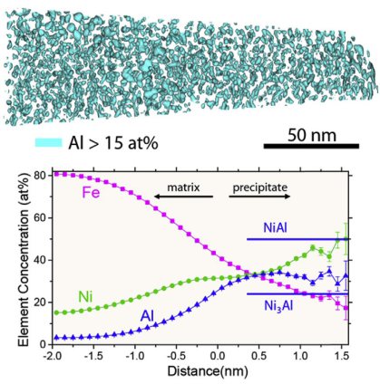 Precipitates visualized by drawing an isoconcentration surface at 15 at% Al. (b) Corresponding proximity histogram plotting the chemical composition as a function of the distance to the isoconcentration surface. Expected Al concentrations for NiAl and Ni3