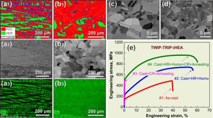 FIG 2: Microstructure, compositional homogeneity state and tensile properties of an interstitial high-entropy alloy (iHEA) with nominal composition of Fe49.5Mn30Co10Cr10C0.5 (at.%) in various processing conditions obtained after specific steps of rapid al
