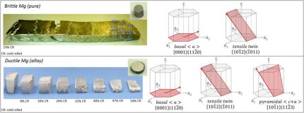 A rare-earth free magnesium alloy with improved intrinsic ductility