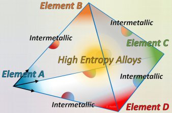 High Entropy Alloys.