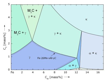 Overview of some constitutional details and influence of alloying elements on austenite stabilization of High and Medium Entropy Alloys and Medium and High Entropy Steels.