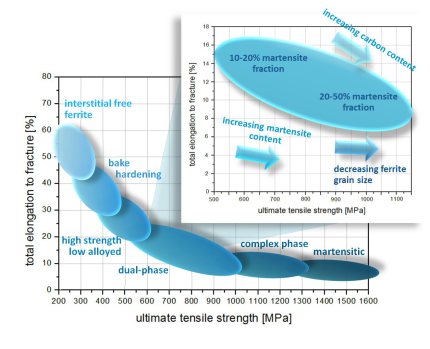 Overview of the mechanical properties of Dual Phase Steels.