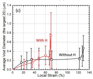 Average Void Diameter  - Hydrogen embrittlement in Medium Mn steels