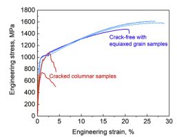 Engineering strain vs. engineering stress curves. Three micro-specimens with a gauge length of 3 mm, a width of 1 mm, and a thickness of 0.8 mm were tested for the cracked columnar microstructure and three others for the crack-free equiaxed microstructure