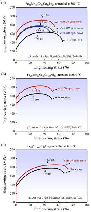 Room-temperature mechanical response of boron-doped (30 ppm, red) and undoped (black) single-phase HEAs in the recrystallized state: (a) boron-doped and undoped FeMnCrCoNi equiatomic samples annealed at 800°C; (b) boron-doped and undoped equiatomic sample