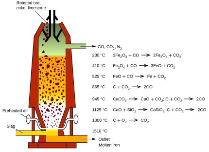 Temperatures and chemical reaction steps in a blast furnace.