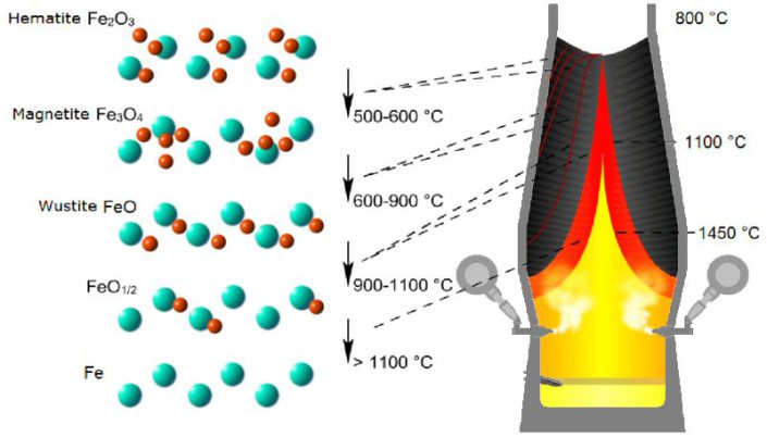 Oxidation states of iron in the blast furnace.