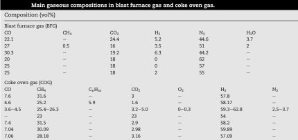Gas composition