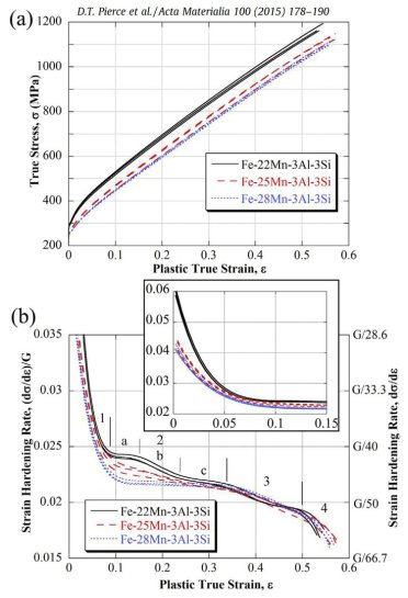 (a) True stress and (b) strain-hardening rate vs. plastic true strain for the Fe– 22/25/28Mn–3Al–3Si steels (3 tests for each composition). The strain-hardening stages are labeled 1–4 at their approximate locations and all curves terminate at maximum unif