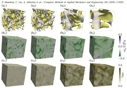 Evolution of (a) the morphologies of the decomposition regions, (b) the hydrostatic stress, and (c) the plastic strain during a ternary spinodal decomposition and coarsening process, in a crystalline anisotropic elasto-plastic deforming material.
