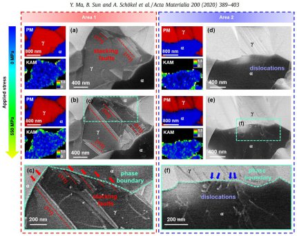 Microstructure evolution of the water-quenched (WQ) specimen upon tensile loading investigated by correlative electron backscattered diffraction and electron  channeling contrast imaging: (a) and (d) microstructure prior to the deformation; (b) and (e) mi