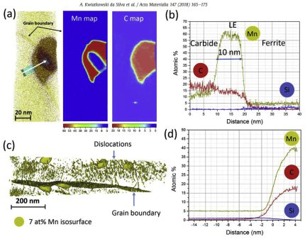 Fe7Mn0.5Si0.1C (wt.%) alloy, 55% cold-rolled and subsequently tempered at 450 C for 24 h. (a) Atom-probe reconstruction displaying carbon (brown) and manganese (yellow) ions together with 2D concentration plots of C and Mn: we observe the thickening of th