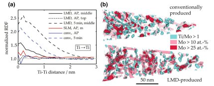 The radial distribution function of Ti atoms in a maraging steel (18Ni-300) as determined by APT for different processing conditions (conventionally produced, SLM- and LMD-produced) and heat treatments (AP: as-produced, 5 min: ageing at 480C.