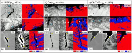 Secondary H-assisted cracks in the (a) LPBF, (b) CA, and (c) CA-TMT samples: (a1,2)– (c1,2) show the image quality maps and the corresponding phase  distribution maps obtained from EBSD measurements around the H-assisted cracks; (a3)–(c3) show high magnif