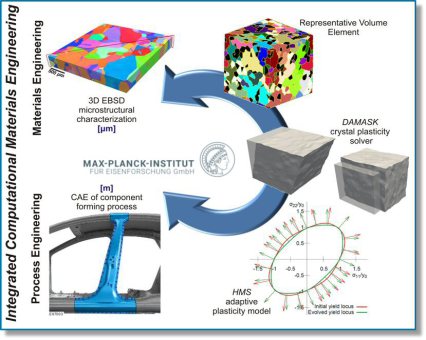 Virtual laboratory for multiscale crystal plasticity yield surface simulation using DAMASK.