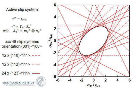 Single crystal yield surface.