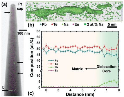 Atom Probe Tomography experiment revealing the chemical decoration of Dislocations in Thermoelectric Materials (Adv. Funct. Mater. 2021, 2101214).